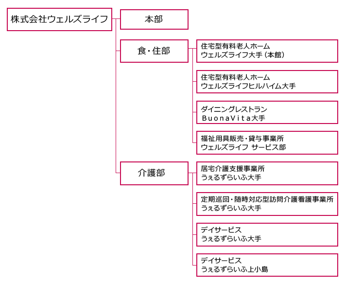 株式会社ウェルズライフ組織図