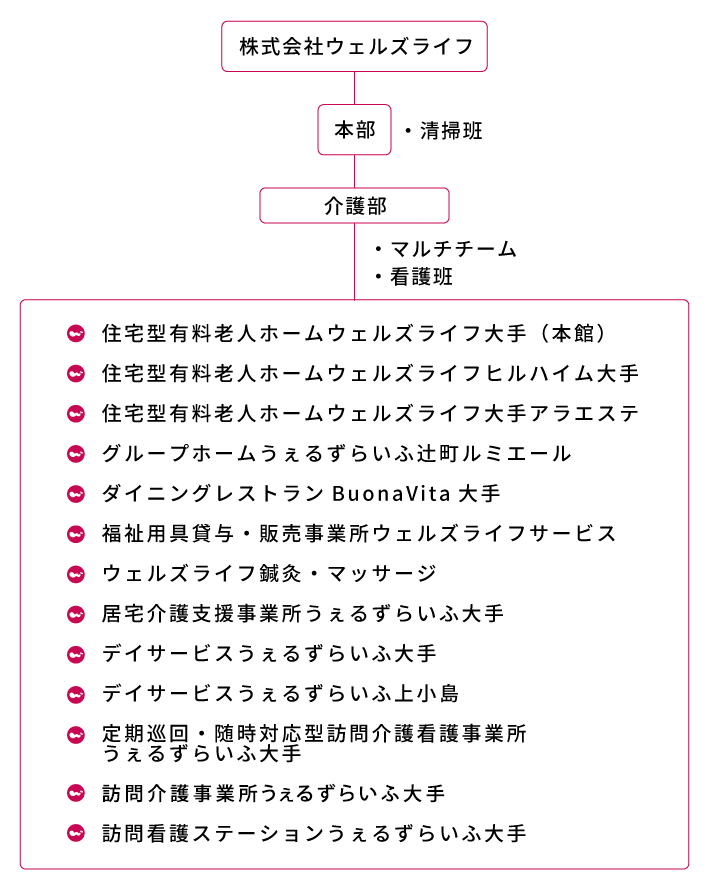 株式会社ウェルズライフ組織図